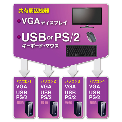 PS/2・USB両対応パソコン自動切替器(4:1)｜サンプル無料貸出対応 SW