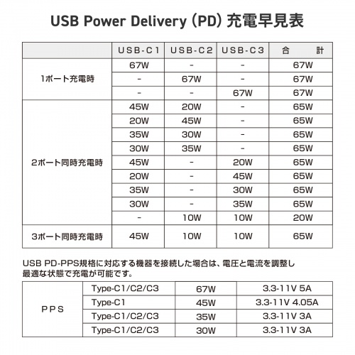 d^bv USB Type-C PD 67W GaN RZg3 d͕\Ή P[u2m ubN TAP-B111C3BK