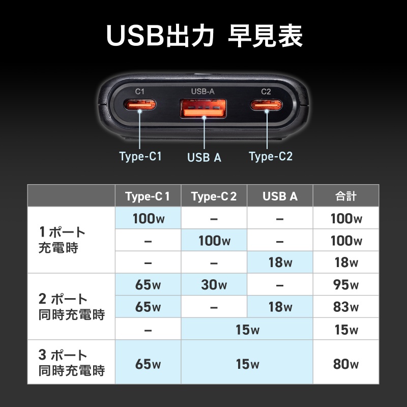 �d���^�b�v USB PD 100W �}���[�d GaN 1.5m �����R�[�h �y�����^18mm�z Type-C�~2 A�~1 AC�~2�� �R���Z���g L�^�v���O