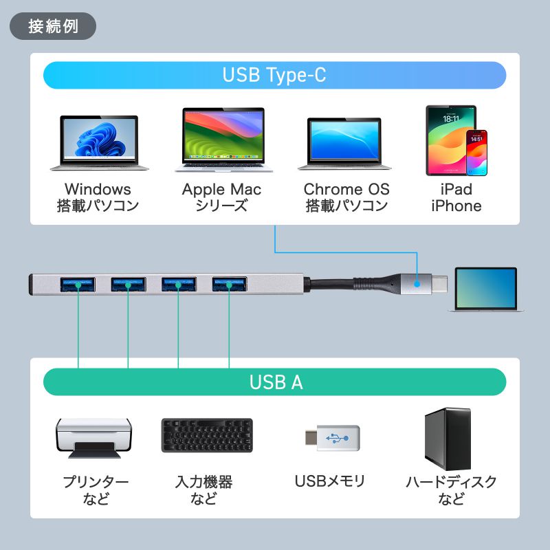 USB TypeC 4|[gnu USB A~4|[g P[ǔ^ USB3.2 Gen2Ή 10GbpsΉ A~M Windows Mac iPad Chromebook Ή USB-10TC13SV