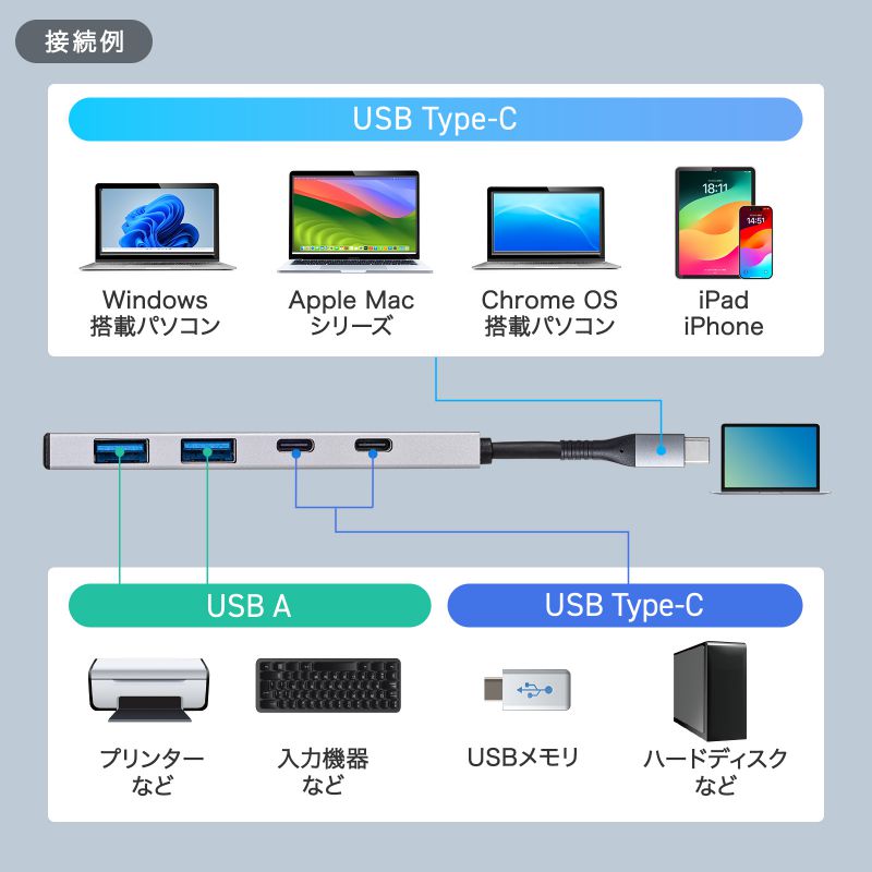 USB TypeC 4|[gnu A~2 C~2 P[ǔ^ USB3.2Gen2Ή 10GbpsΉ A~M Windows Mac iPad Chromebook Ή USB-10TC14SV