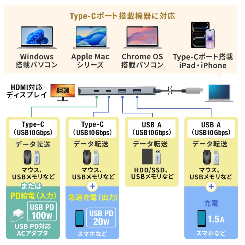 USB Type-C �n�u HDMI 8K30Hz 4K120Hz�Ή� 5in1 USB 10Gbps PD100W���� PD85W���d �ڑ������鉻 �V���o�[