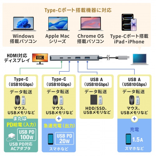 USB Type-C �n�u HDMI 8K30Hz 4K120Hz�Ή� 5in1 USB 10Gbps PD100W���� PD85W���d �ڑ������鉻 �V���o�[