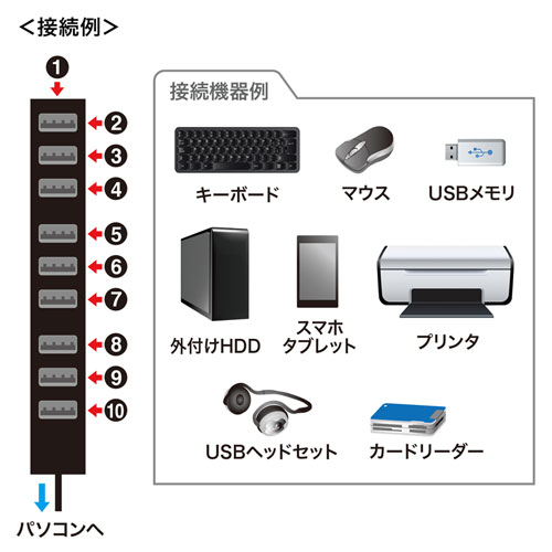 USBnu USB A 10|[g USB2.0 Zt oXp[p ʃt@Xi[ Œ 1m ubN USB-2H1001BKN