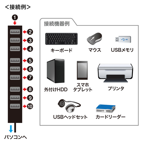 USB2.0nui10|[gEʃt@Xi[j USB-2H1001BK