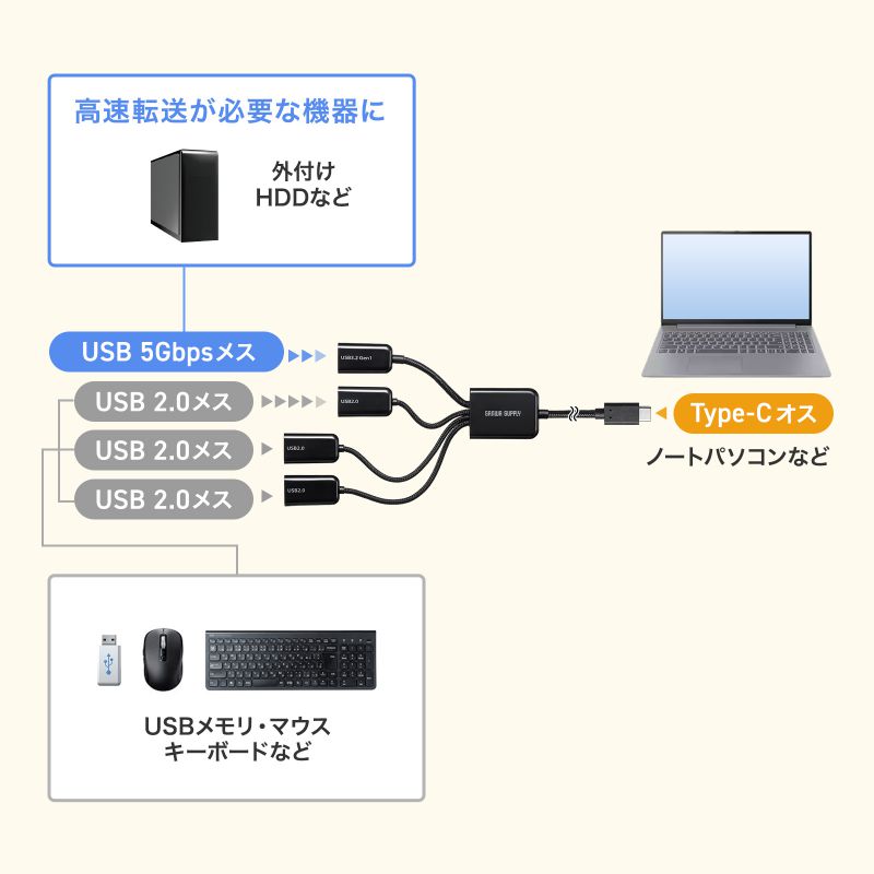 USB3.2 Gen1+USB2.0 Type-CR{nu 4|[g USB3.1 USB3.0 USB-3TC436BK