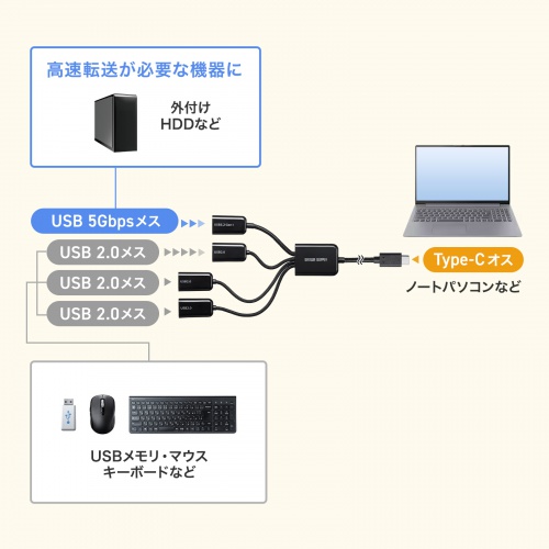 USB3.2 Gen1+USB2.0 Type-CR{nu 4|[g USB3.1 USB3.0 USB-3TC436BK