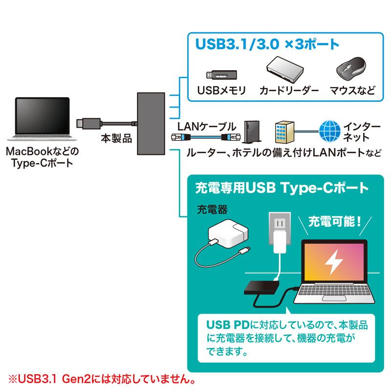 USB Type-CnuiLANA_v^ځEUSB3.0 3|[gEubNj USB-3TCH6BK