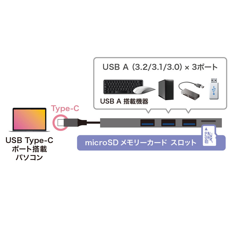USB Type-C@3|[g@XnuimicroSDJ[h[_[tj USB-3TCHC17S