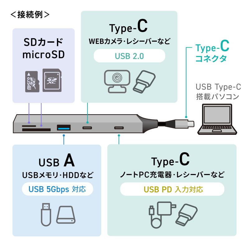 USB�n�u USB-C�ڑ� 5-in-1 ���^ �X���� �J�[�h���[�_�[�t�� USB 5Gbps Type-C PD100W �P�[�u��10cm USB-A/USB-C�~1
