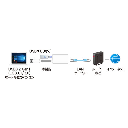 USB3.2-LAN変換アダプタ（USBハブポート付・ホワイト）｜サンプル無料
