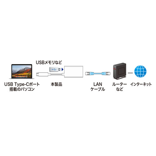 USB3.2 TypeC-LANϊA_v^iUSBnu|[gtEzCgj USB-CVLAN4WN