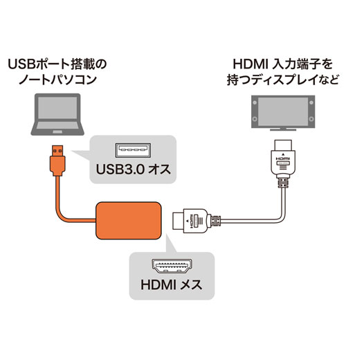 サンワサプライ USB-HDMI変換アダプタ USB-CVU3HD1N