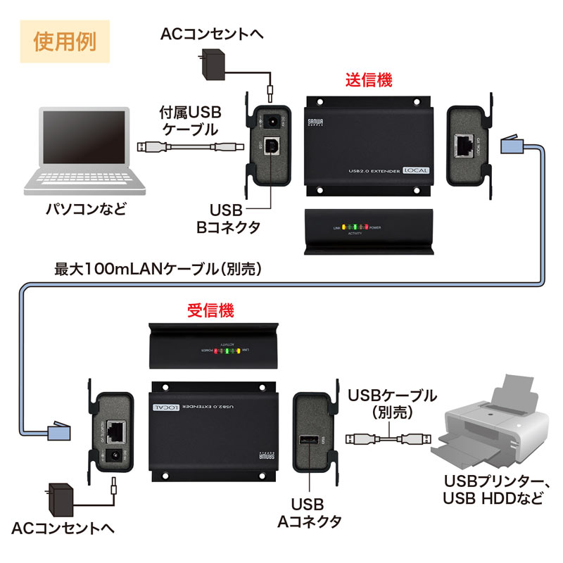 USB2.0エクステンダー(100m延長・LAN経由）USB-EXSET1 の販売商品