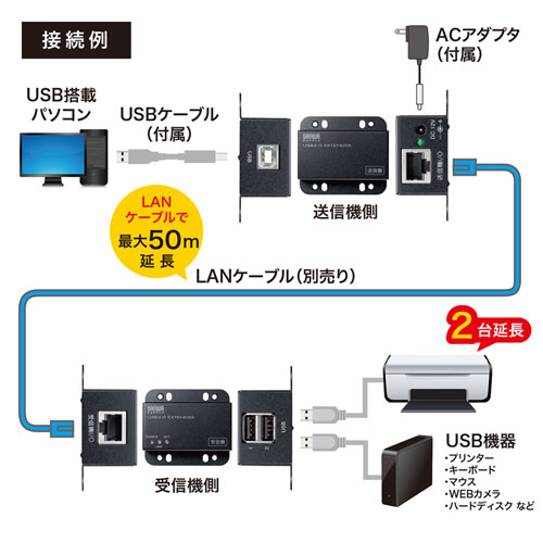 USB2.0エクステンダー（2ポートハブ付き）｜サンプル無料貸出対応 USB 