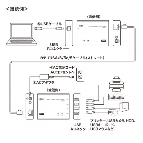 yAEgbgZ[zAEgbgFUSB2.0GNXe_[ USB2.0 ő100m USB4|[g ZUSB-EXSET4