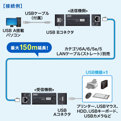 USBGNXe_[ USB2.0 ő150m USB1|[g LAN USB-EXSET5