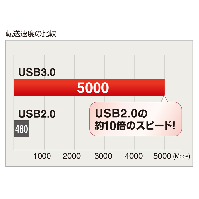 USBnuiUSB3.0+2.0R{j USB-HAC401W