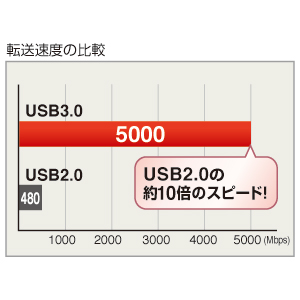 USB3.0nuiZtp[E4|[gEubNj USB-HGW410BK