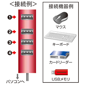 y킯݌ɏzΕt4|[gUSB2.0nui2mEbhj USB-HUB254R