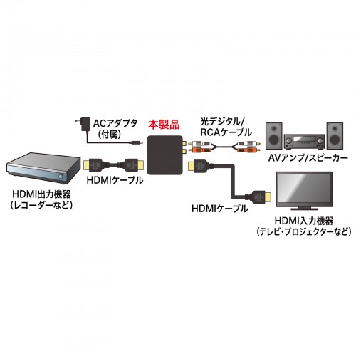 HDMI信号オーディオ分離器（光デジタル/アナログ対応）｜サンプル無料