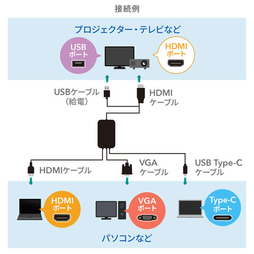 マルチ入力HDMI変換コンバータ VGA-CVHDMLTの通販ならサンワダイレクト