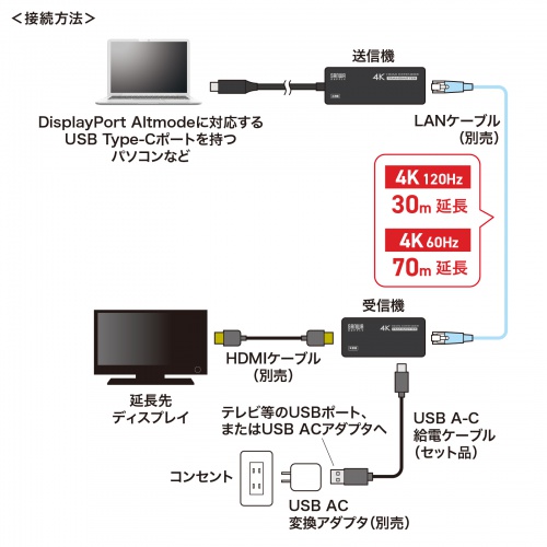 HDMIGNXe_[  ő70m 4K/120Hz 掿 M M@ M@ Zbg  LANP[uڑ VGA-EXHDC
