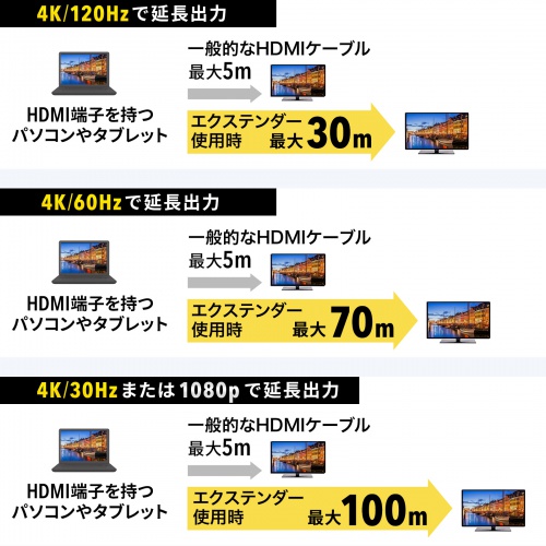 HDMIGNXe_[  ő70m 4K/120Hz 掿 M M@ M@ Zbg  LANP[uڑ VGA-EXHDC