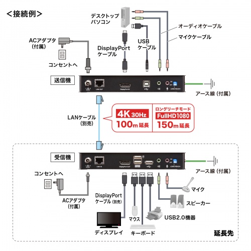 KVM�G�N�X�e���_�[ DisplayPort USB�p