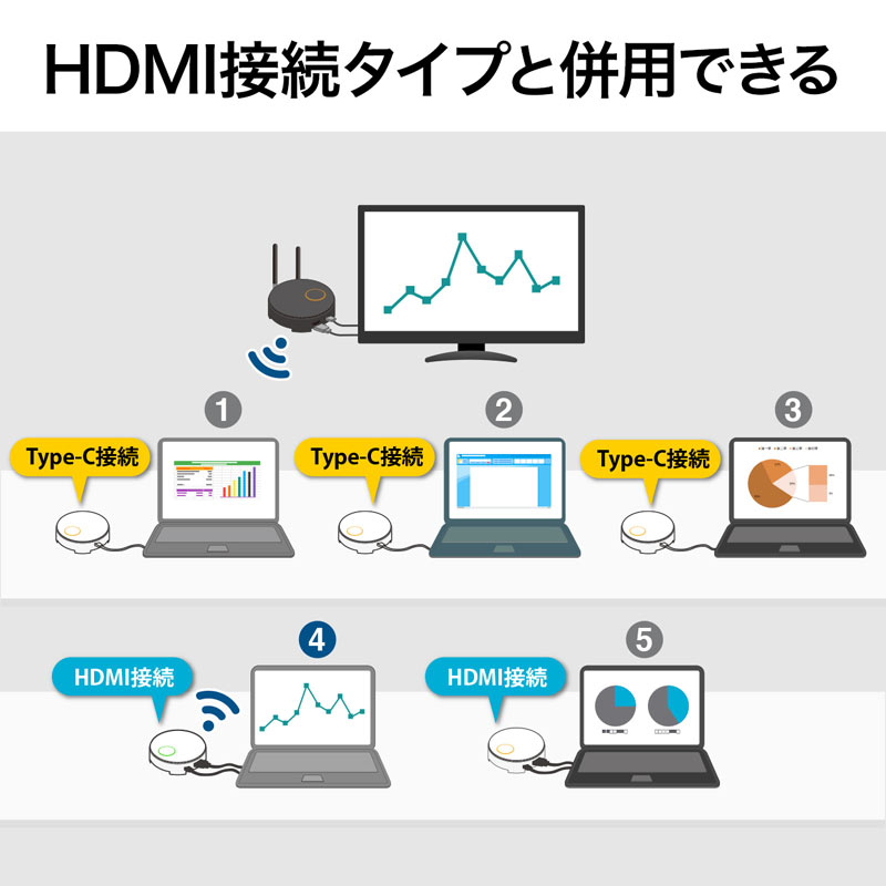 CX HDMI GNXe_[  Type-Cڑ ő15m tHD 掿  M@̂ ݗp i Pi  {^ ؑ ő64 VGA-EXWHD6CTX